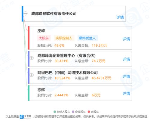阿里巴巴戰略投資成都造易軟件，賦能家居定制行業數字化轉型